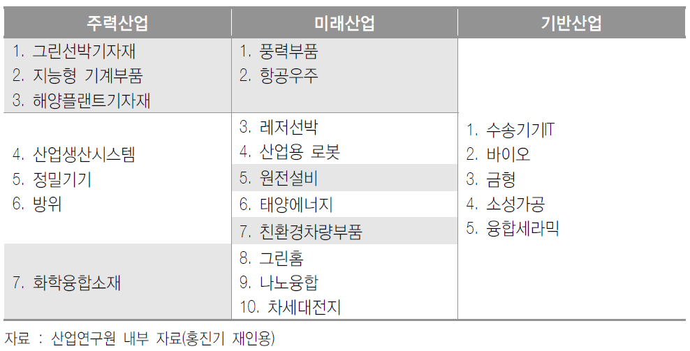 유형별 우선순위 선정 결과