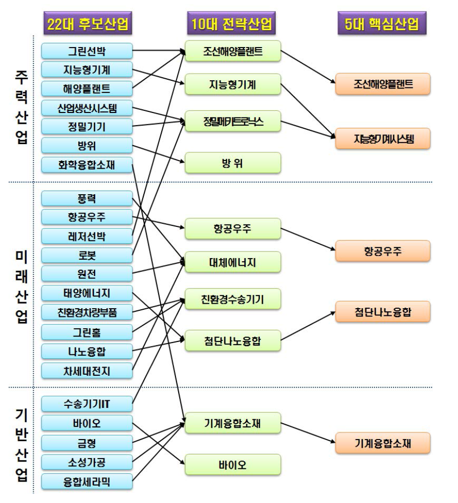 경남 핵심전략산업의 분류 체계도