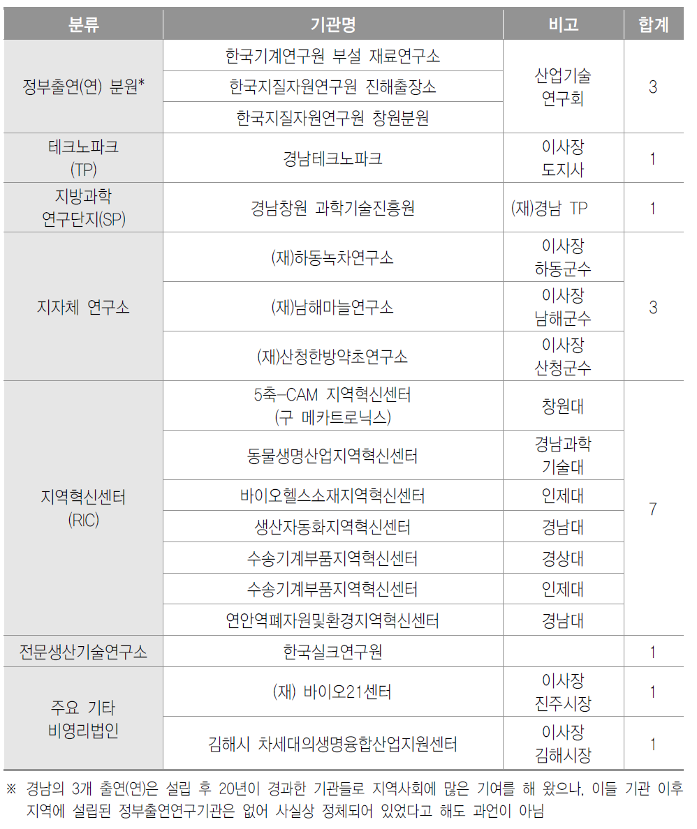 경남 과학기술 R&D 거점기관 현황