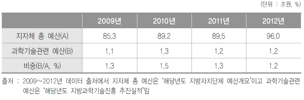 지자체 총 예산 대비 과학기술관련 예산 평균 비중