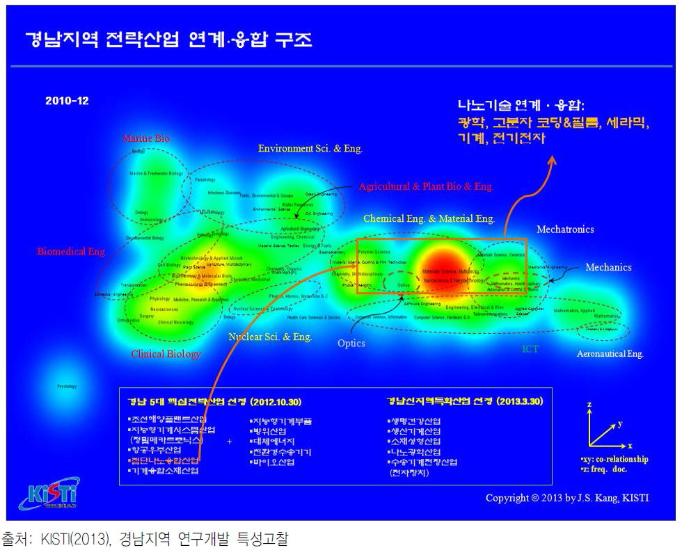 경남 특화산업-기술연계 맵