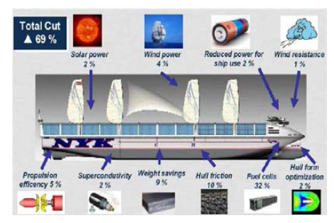 일본 Super Eco Ship