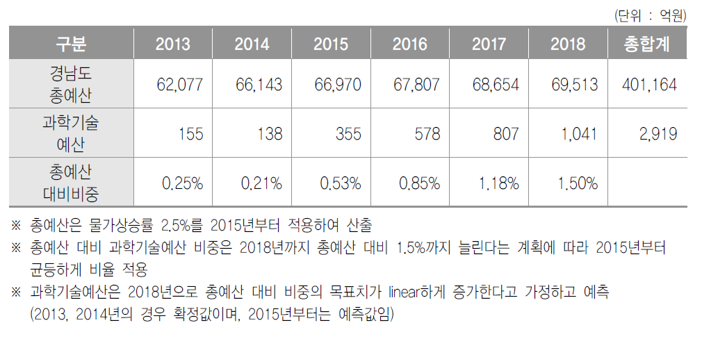 향후 5년간 경남 과학기술투자 총 소요액