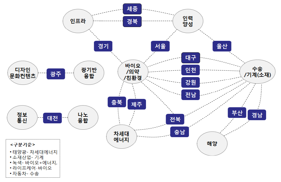 제 4차 지방과학기술진흥종합계획 중점전략분야 지역간 관계도