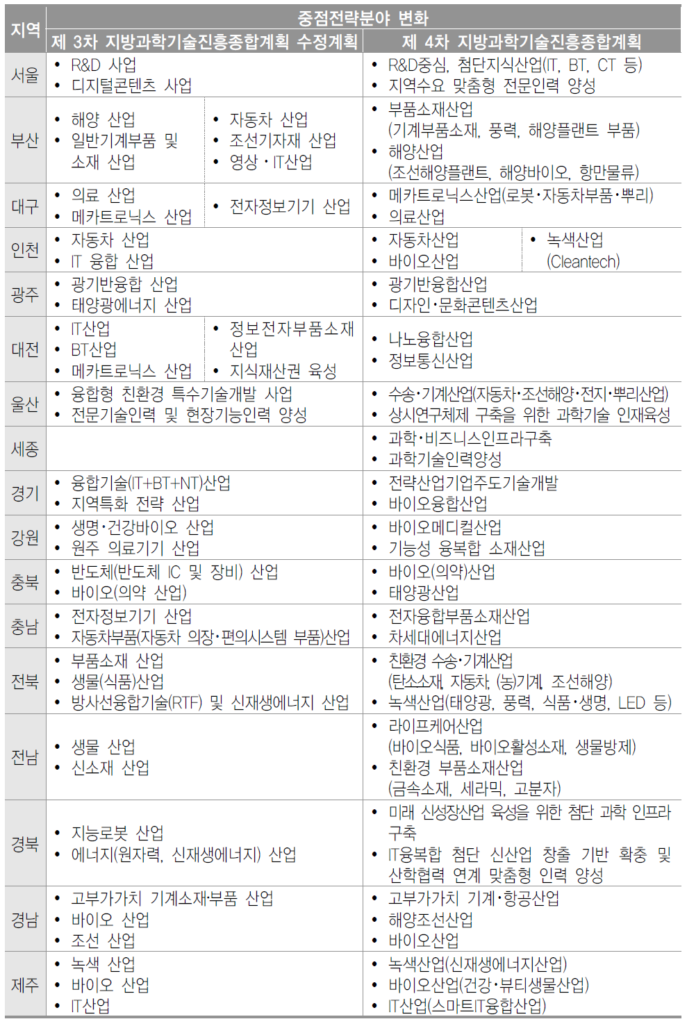 지자체별 중점전략분야 요약