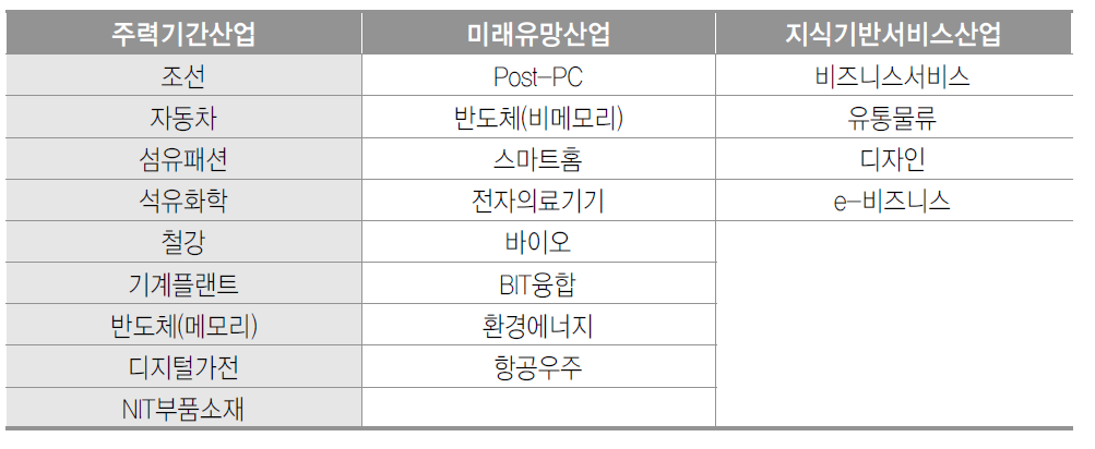 차세대 성장동력산업 현황