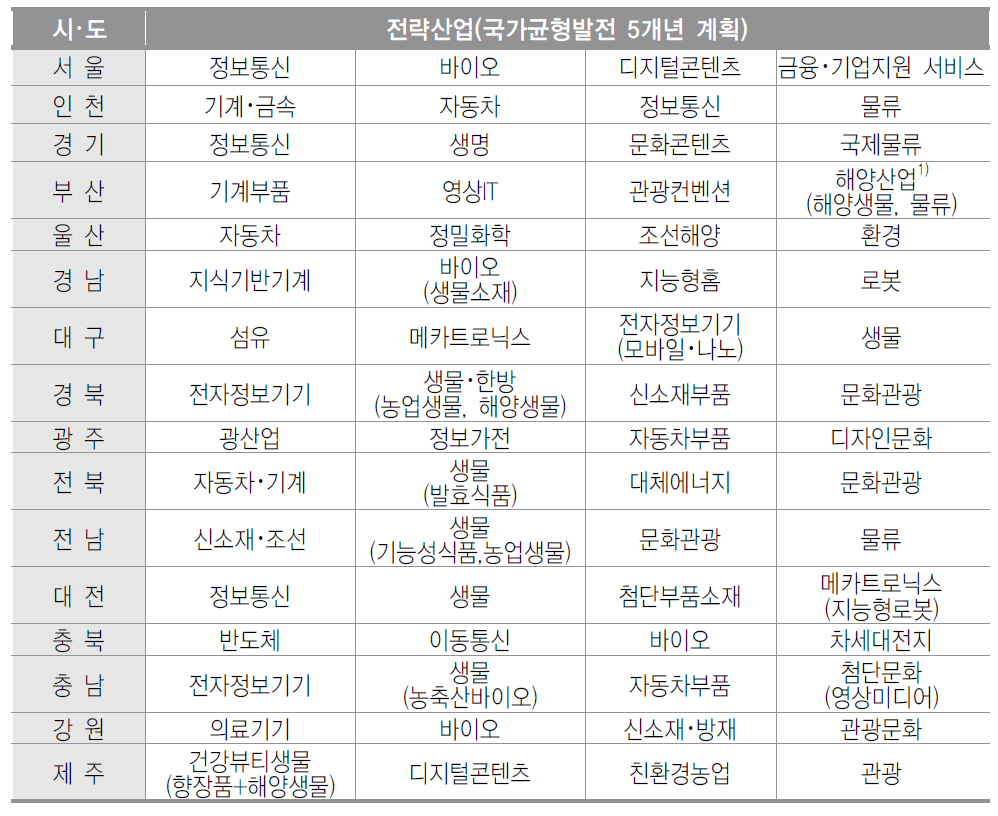 시도별 전략산업 선정 현황