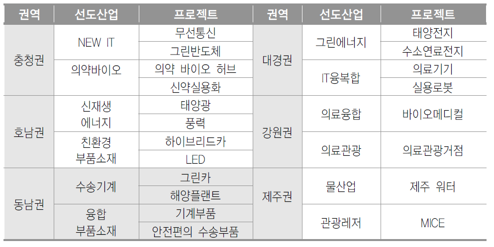 권역별 선도산업 및 프로젝트 선정 현황