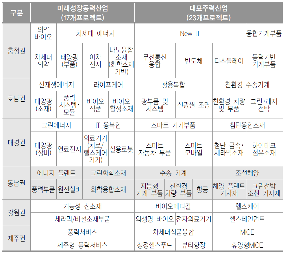 권역별 선도산업 및 프로젝트 선정 현황(광역선도사업 2단계)