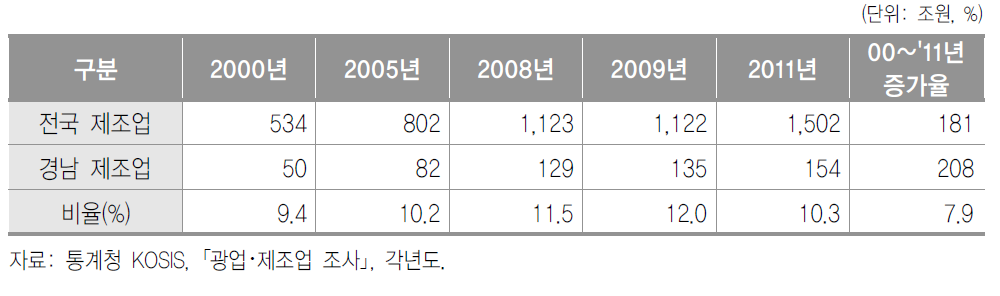 경남의 제조업 생산액 추이