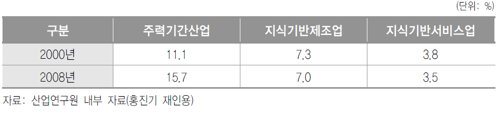 지식기반제조업 및 지식기반서비스업의 전국대비 비중