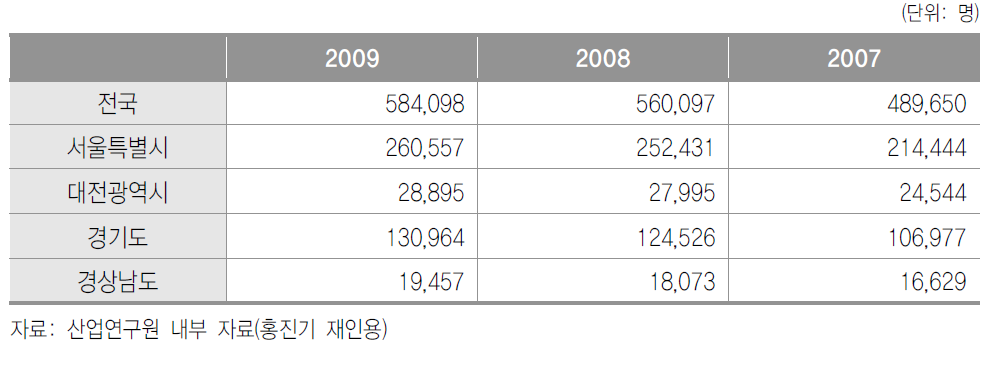 지식기반서비스업 중 기업지원서비스업의 현황