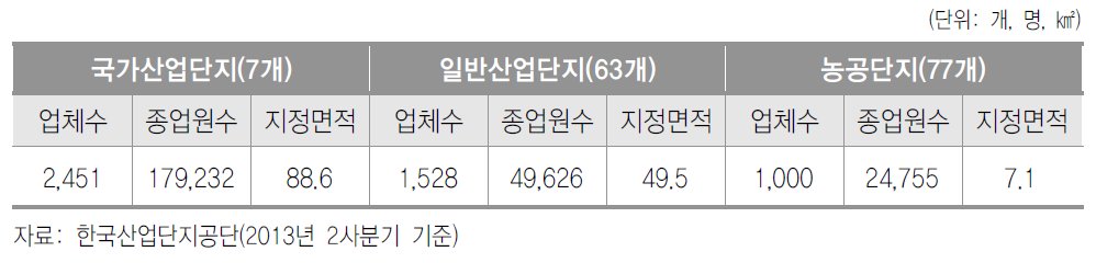 경남의 산업단지 현황