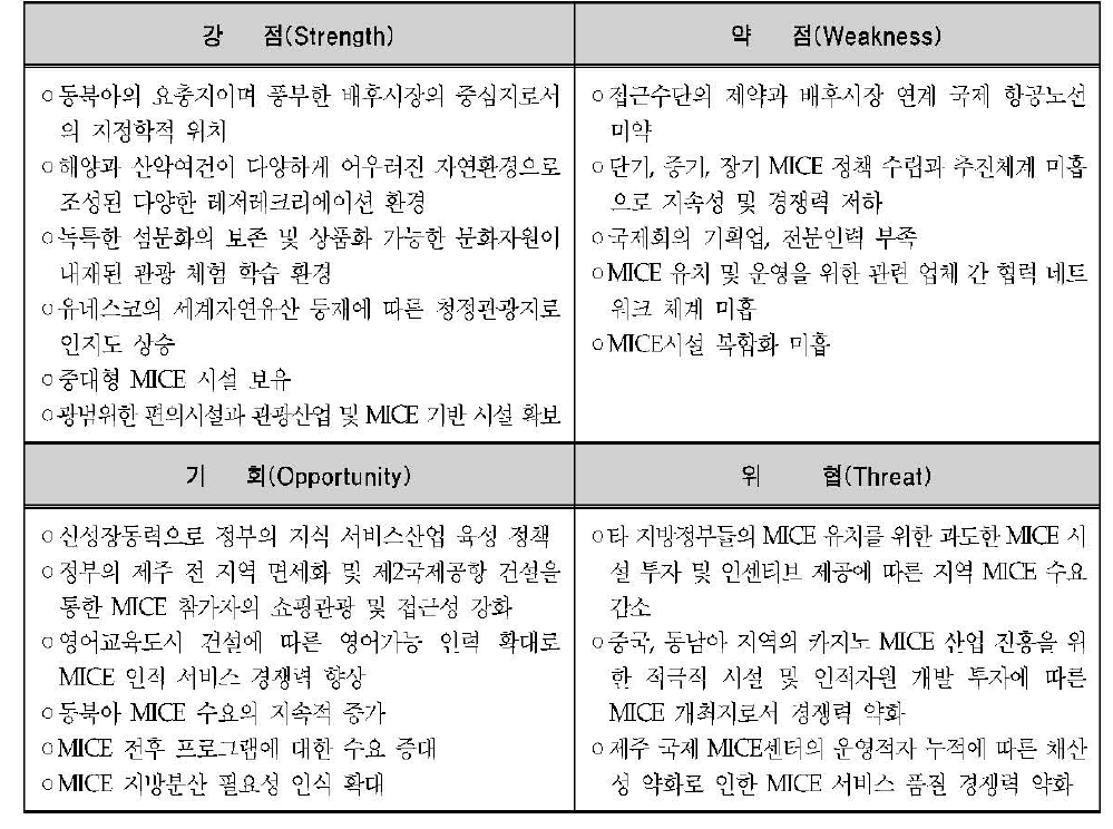 MICE산업 SWOT 분석