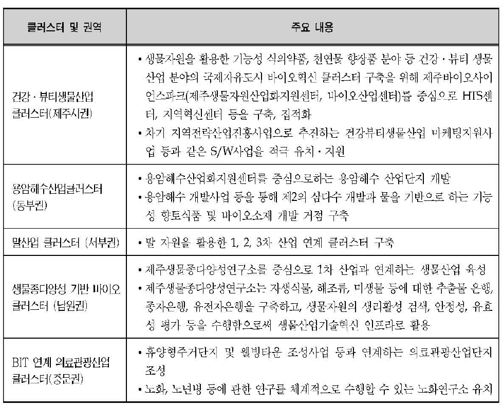 10 샘물산업 클러스터 구축