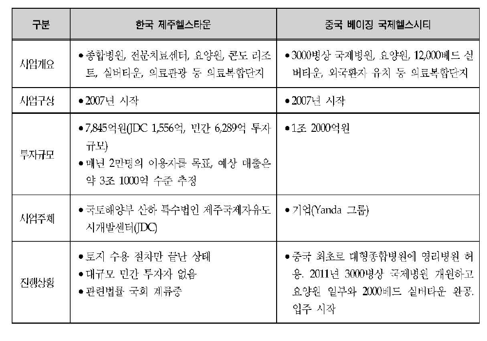 중국 베이징 국제헬스시티와 한국 제주헬스타운 비교