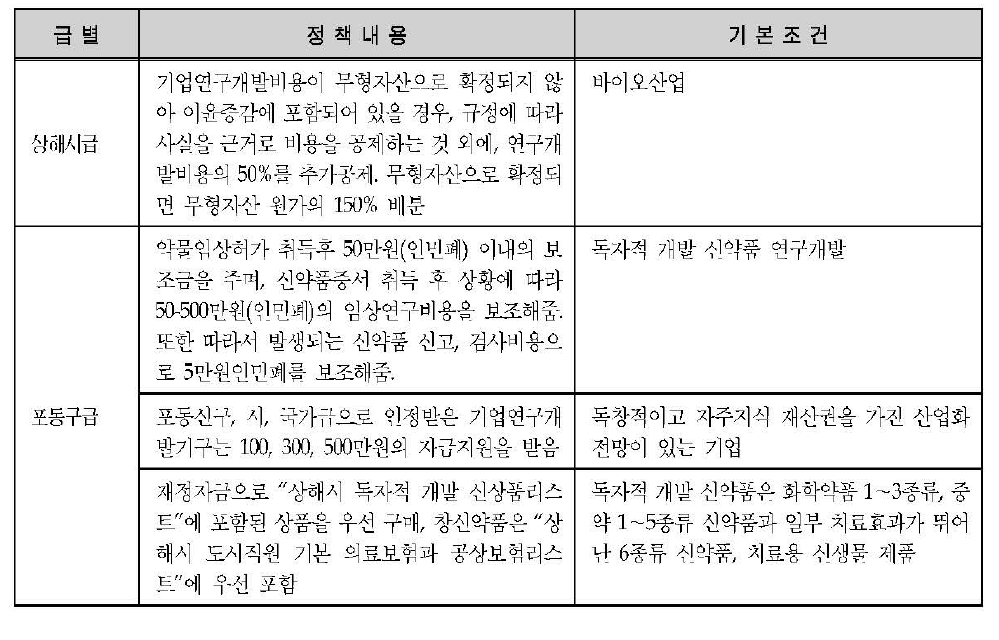 상해의료단지 인센티브 정책. 연구개발형기업 관련 정책