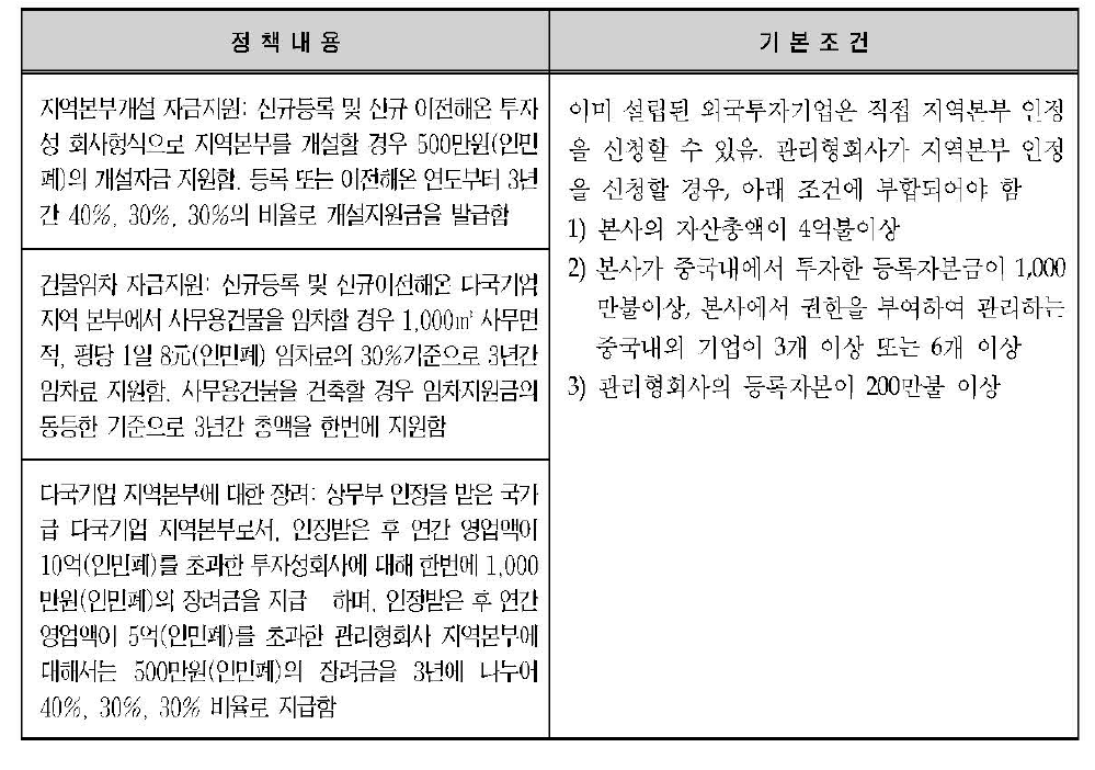 상해의료단지 인센티브 정책. 지역본부 관런 정책