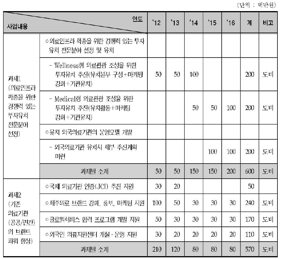 의료서비스 인프라 확충 및 질적 개선전략 소요예산