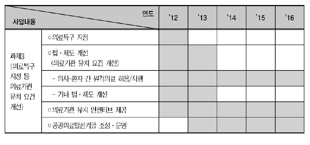 법적/제도적 인표라 구축 강화전략 추진일정