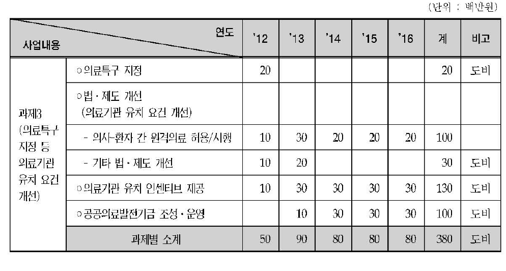 법적/제도적 인프라 구축 강화전략 소요예산