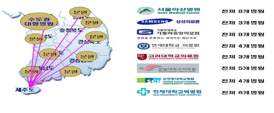 국내 대형병원과의 진료 협력 및 연계 강화