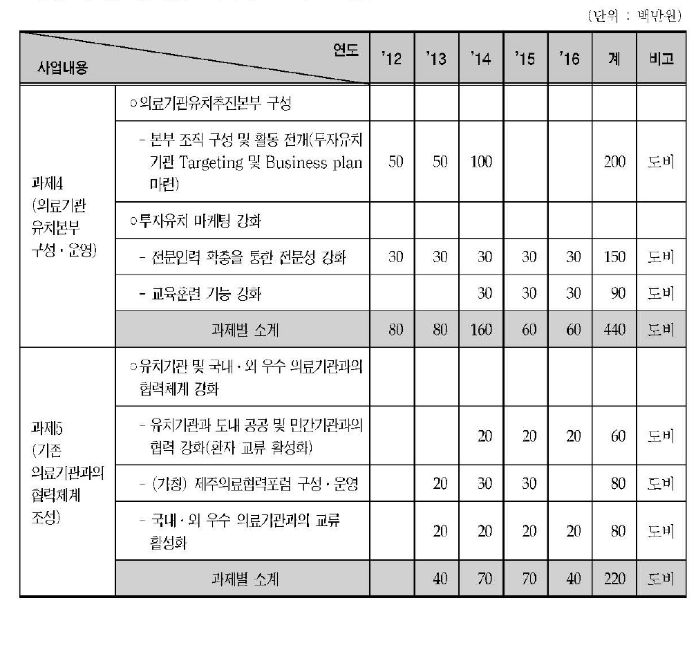 투자유치를 위한 전략적 접근 모색 소요예산