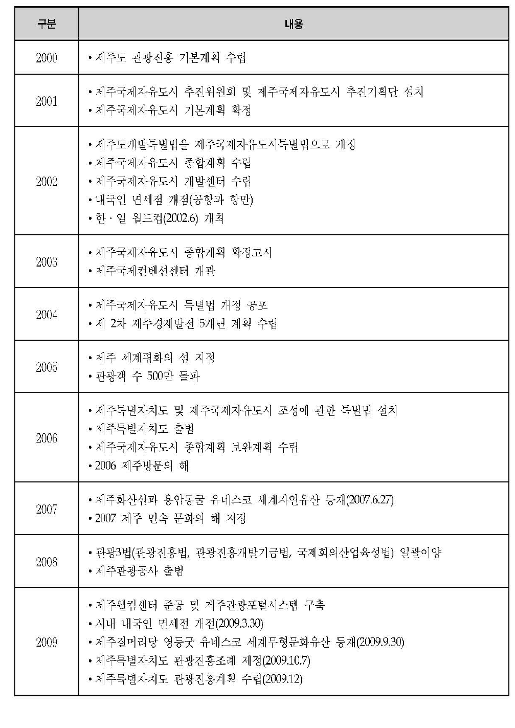 2000년대 제주관광