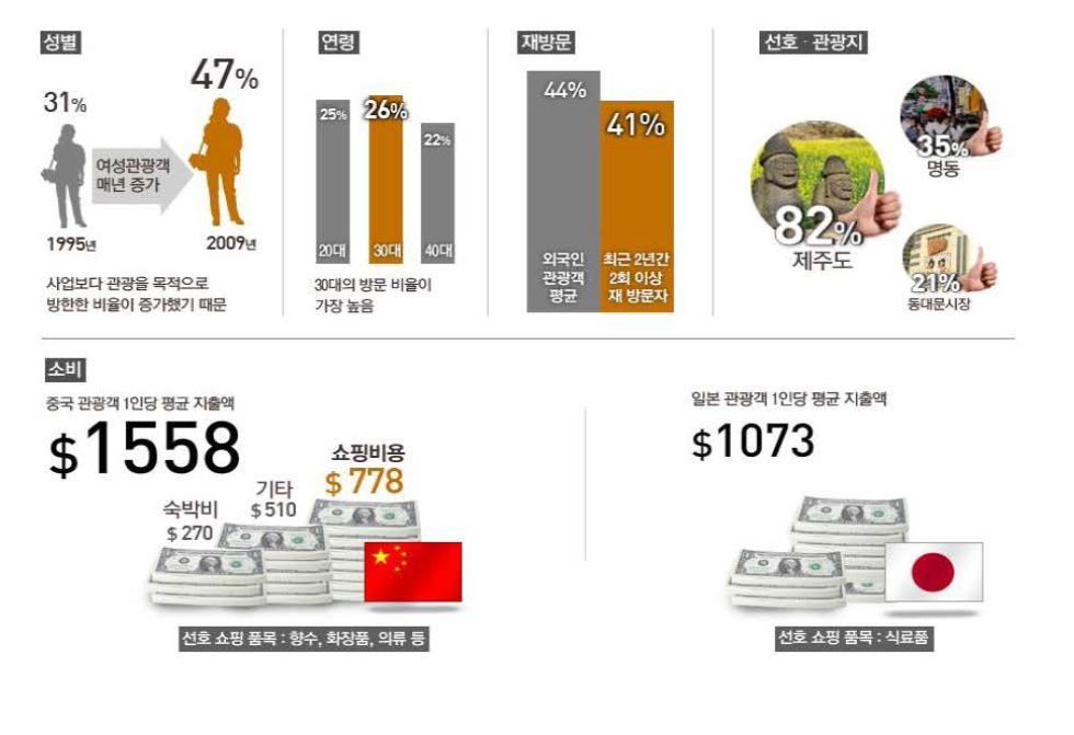 중국관광객의 특성