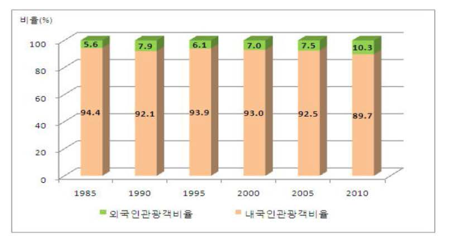 제주도에 방문한 관광객 비율