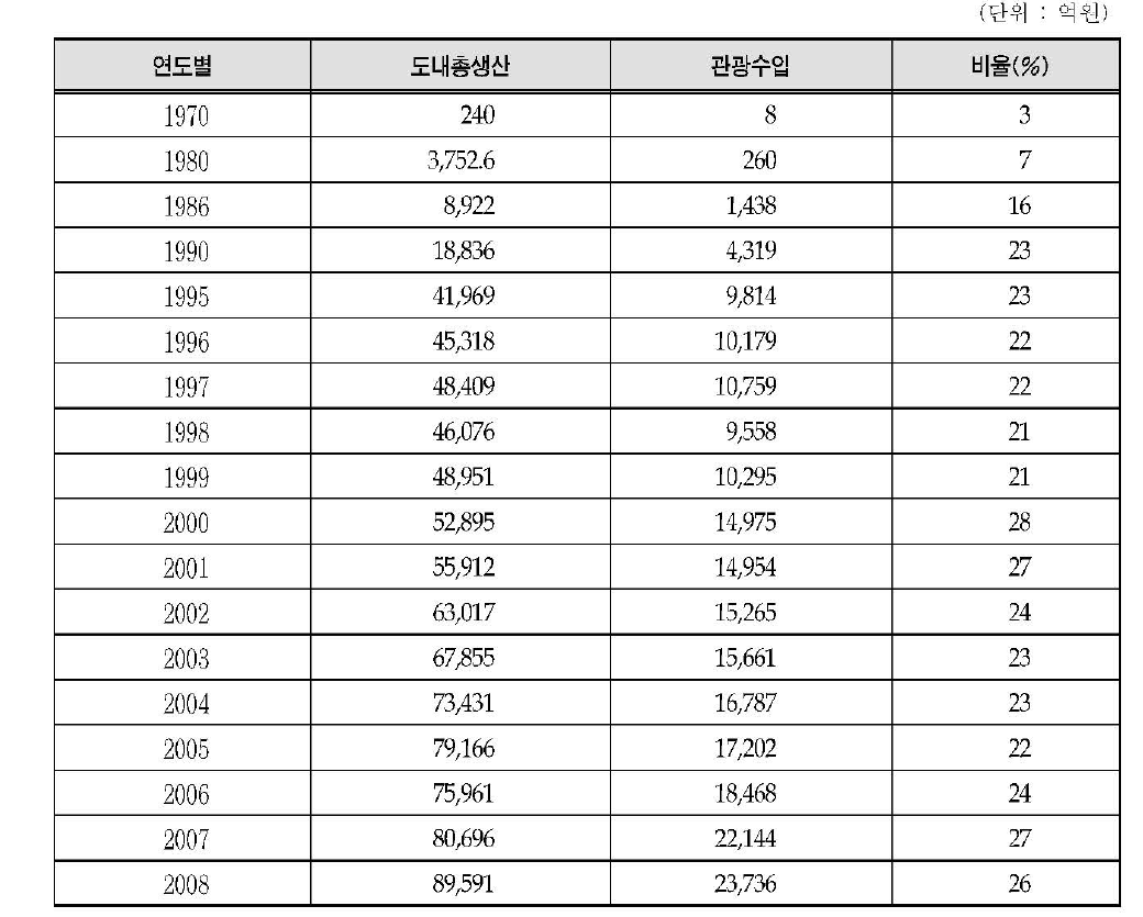 제주도 내 총생산/관광수입