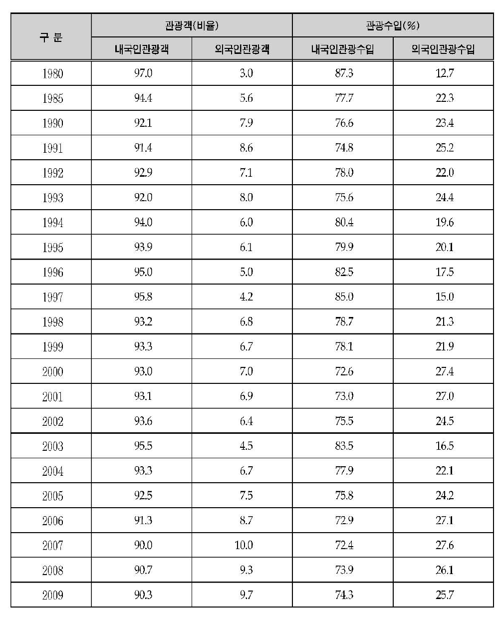 연도별 제주도 관광객 및 관광수입(비율)