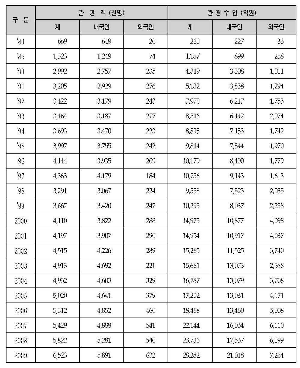 연도별 제주도 관광객 및 관광수입