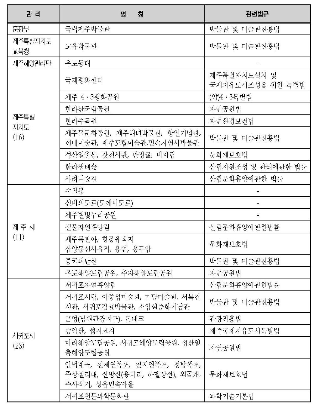 도， 행정시 관리 :50개소(총 53개소-타기관 관리포함)