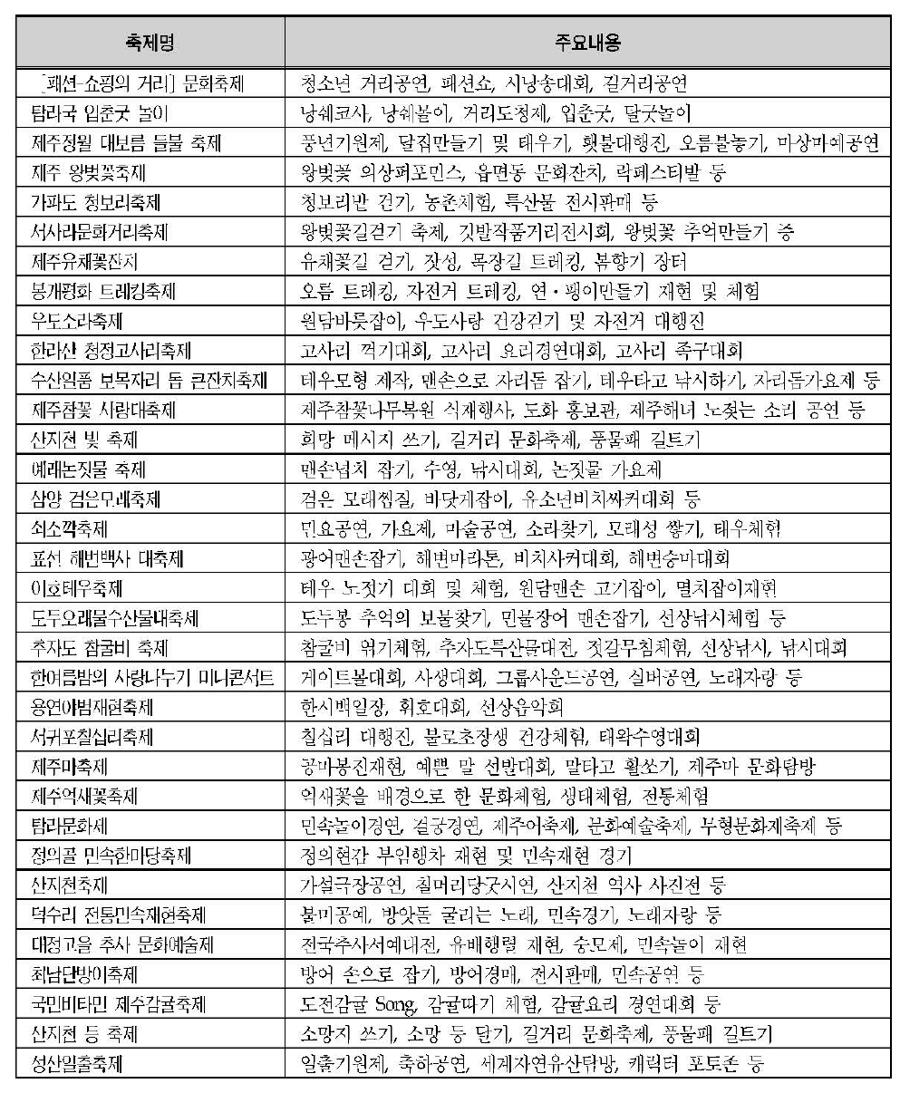 제주특별자치도의 지역축제