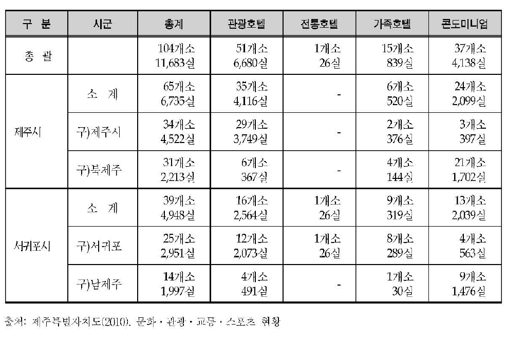 제주도 관광숙박업 총괄 현황 (2009년 12월 31 일 기준)