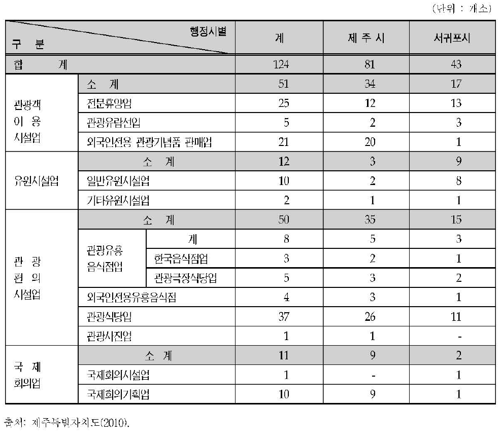 제주도 관광이용 • 유원 • 관광 편의시설엽 총괄 (2009. 12월 현재)