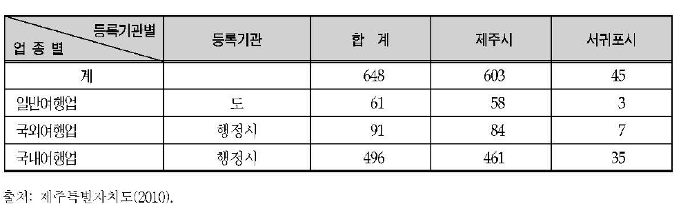 제주특별자치도 여행업 등록 현활