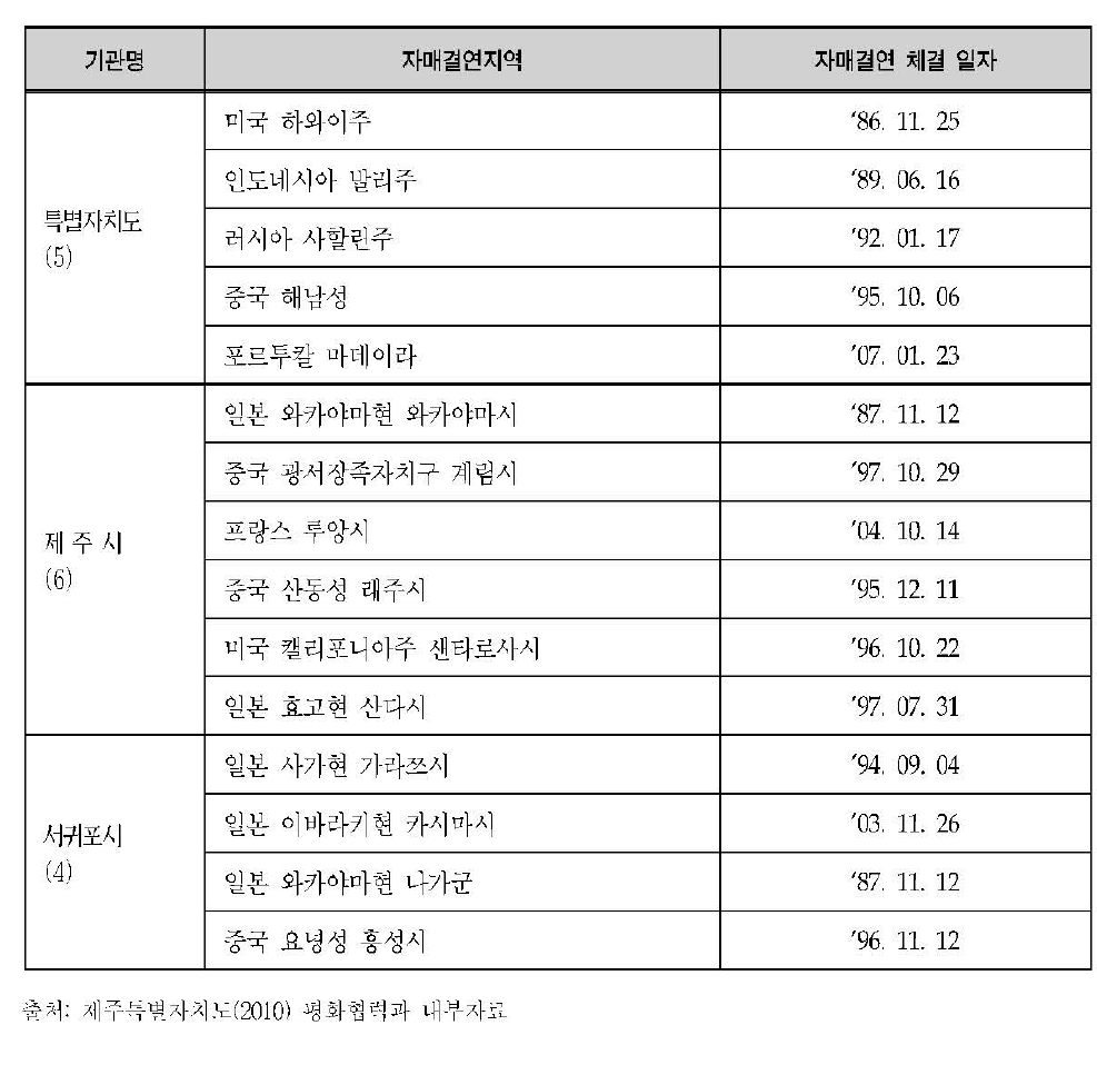 제주특별자치도 자매도시 현황