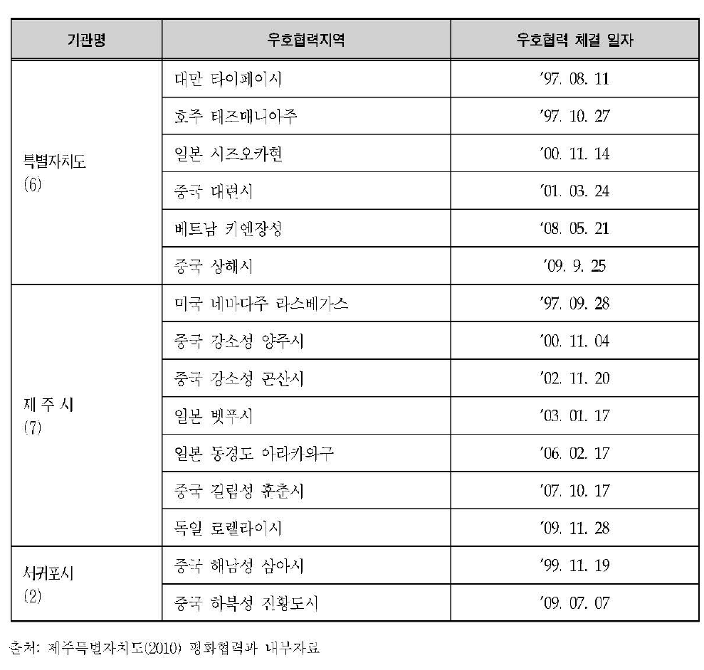 제주특별자치도와 우호협력 체결된 해외 도시