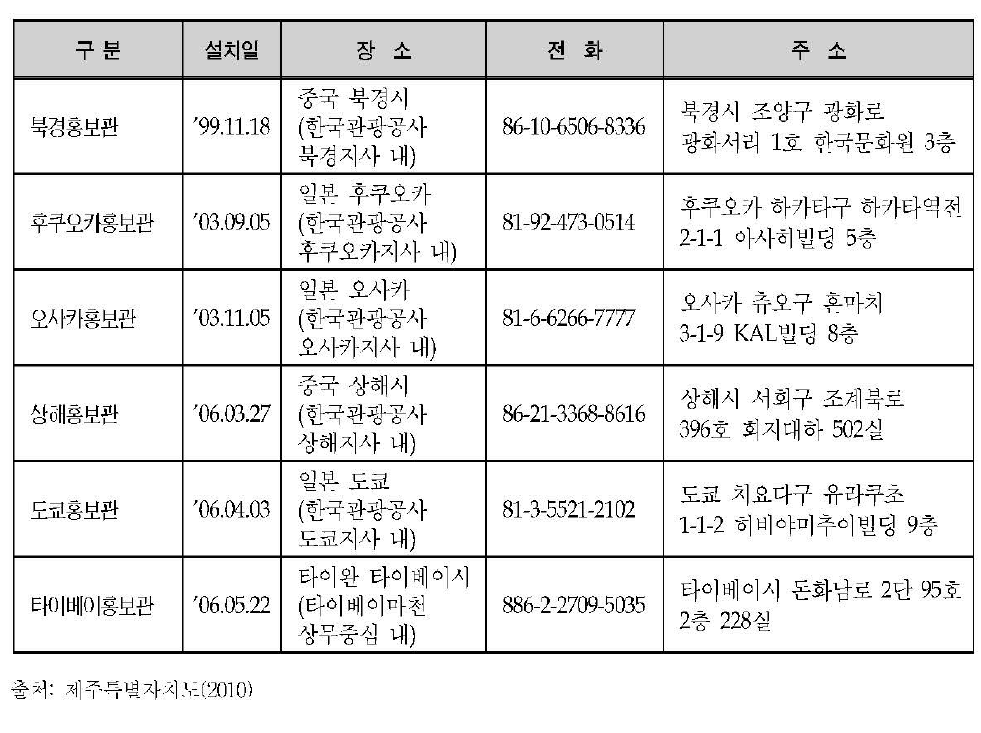 해외주제 관광홍보관 흰황