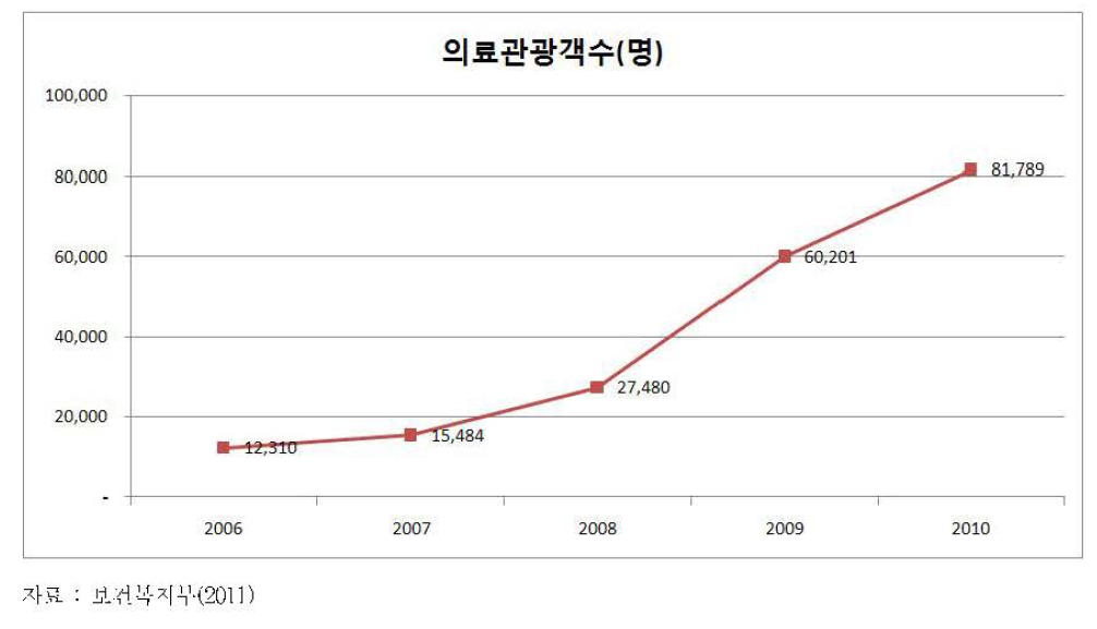 우리나라 의료관광객의 연도별 추이