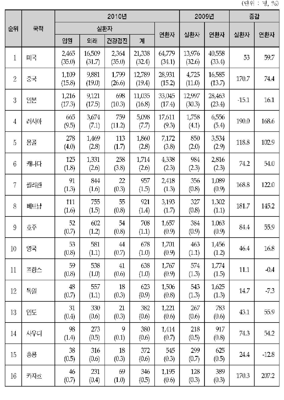 • 28 부러 나라 의료관광객의 국가별 분포