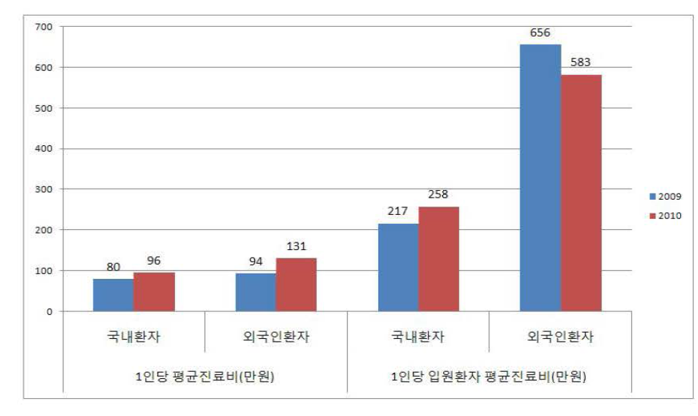 외국인 환자 진료비 수입