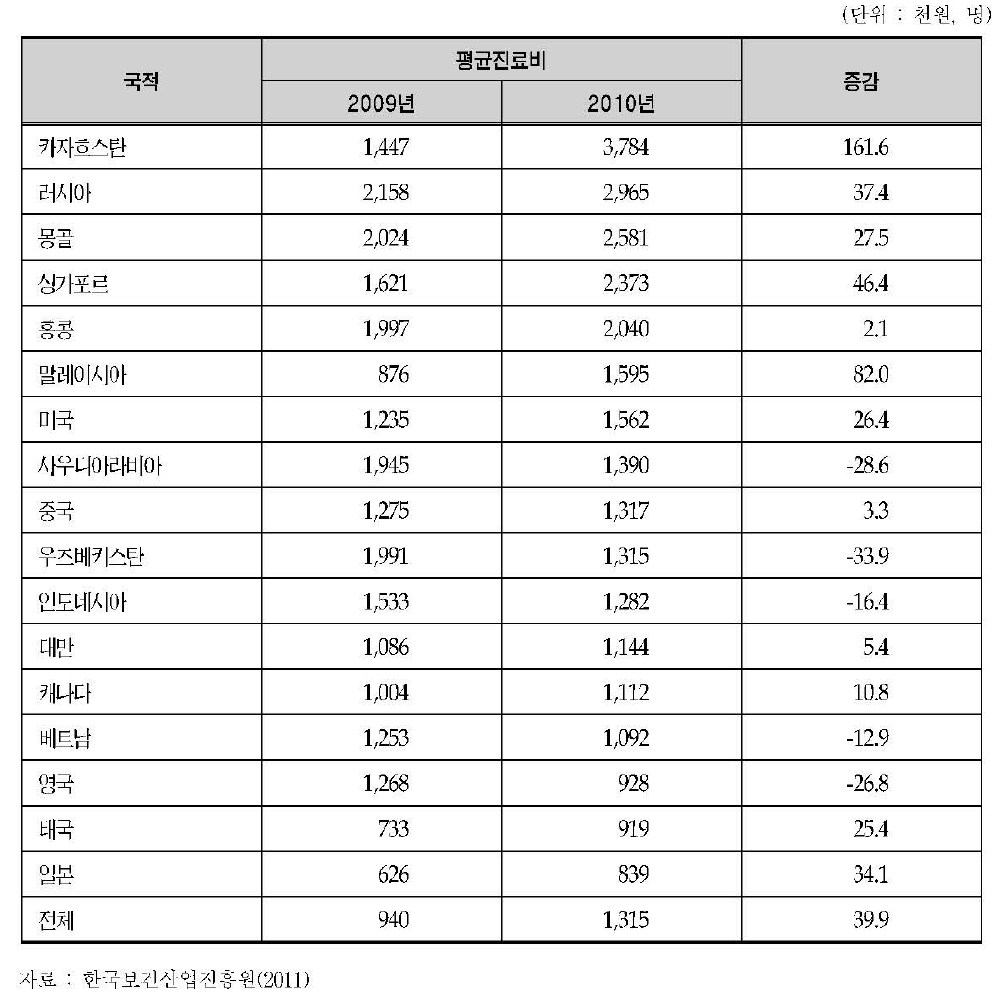 주요 국적별 평균진료비 비교