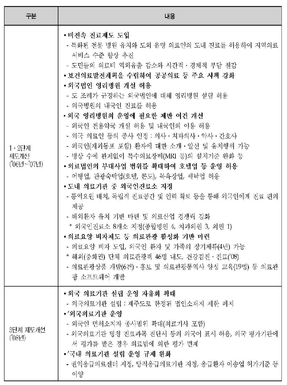 제주특별자치도 특별법에 급거한 의료산업 관련 제도개선 헌황