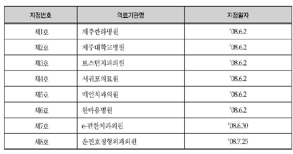 외국인 진료소 지정 현황