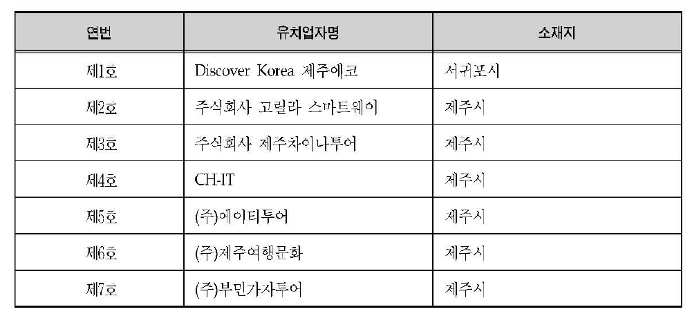 외국인환자 유치업자 현황