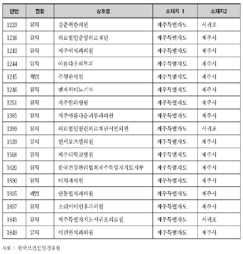 외국인환자 유치의료기관 등록현황