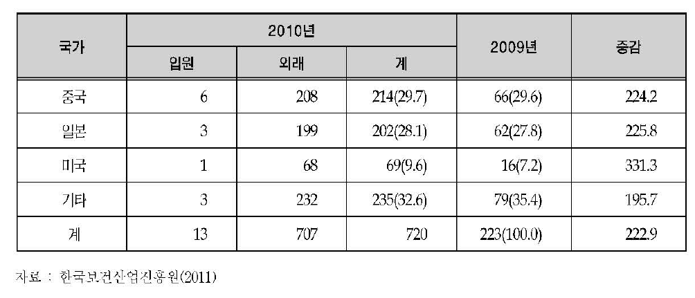 제주지역의 국적별 외국인환자 수